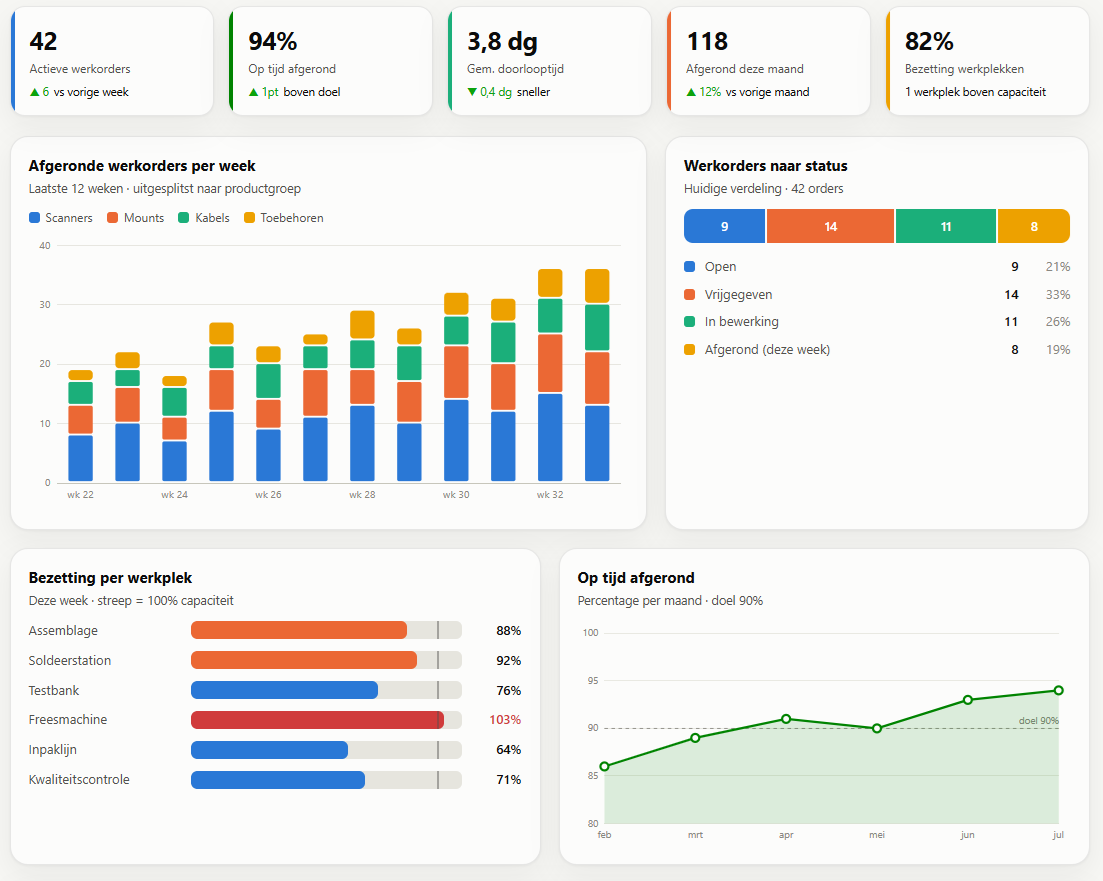 Production dashboard with active shop orders, lead time, status split and work-centre utilisation from Exact Online, built with Claude and Ledger Botje